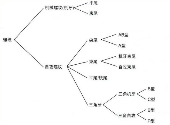 螺絲螺紋