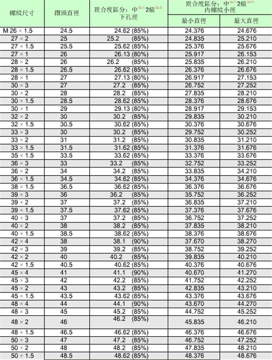 公制螺紋的標準對照表