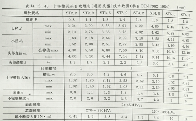 十字沉頭自攻螺絲標準規(guī)格 