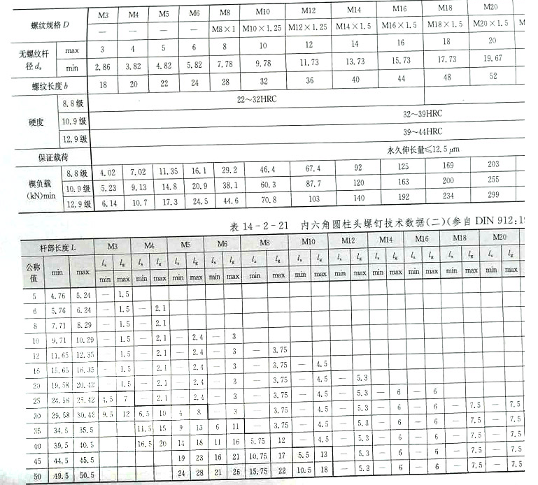 美標內(nèi)六角螺釘（DIN912-1983)標準